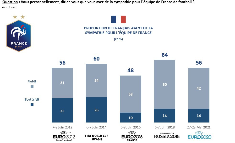 cote popularité équipe de france