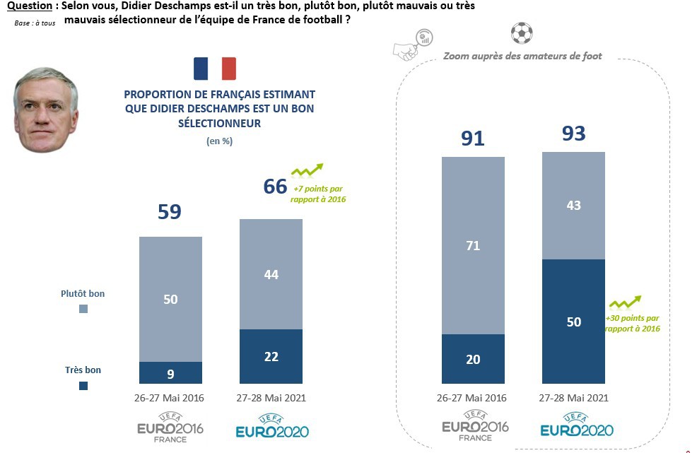 cote de popularité de didier deschamps