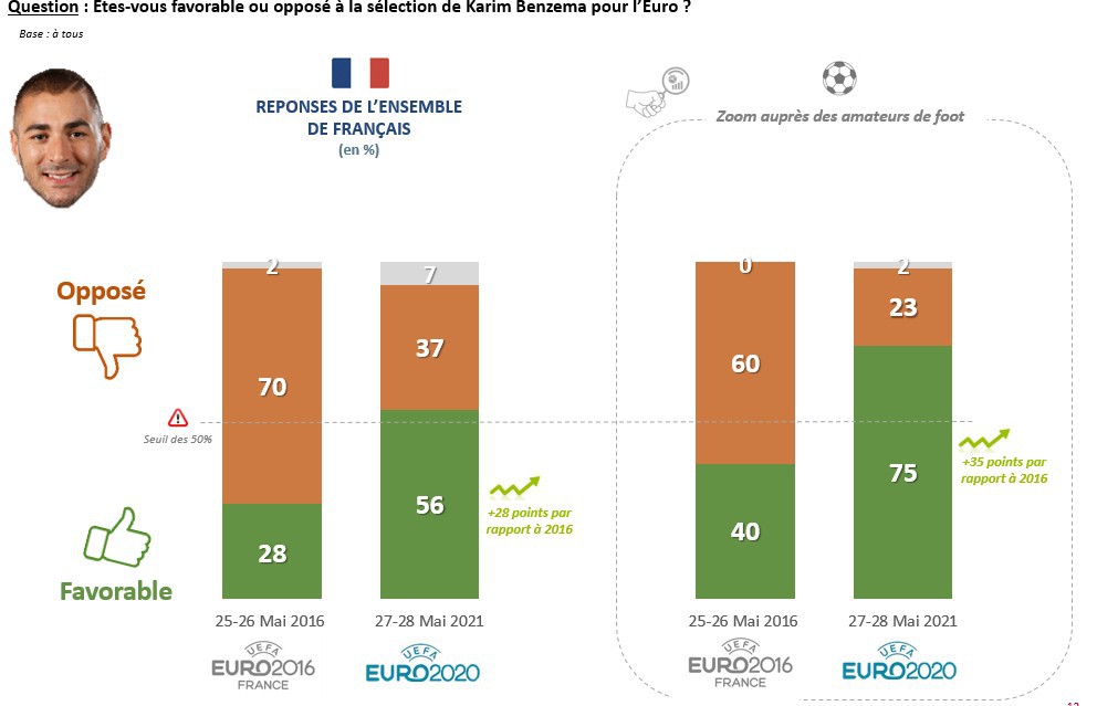 cote popularité karim benzema