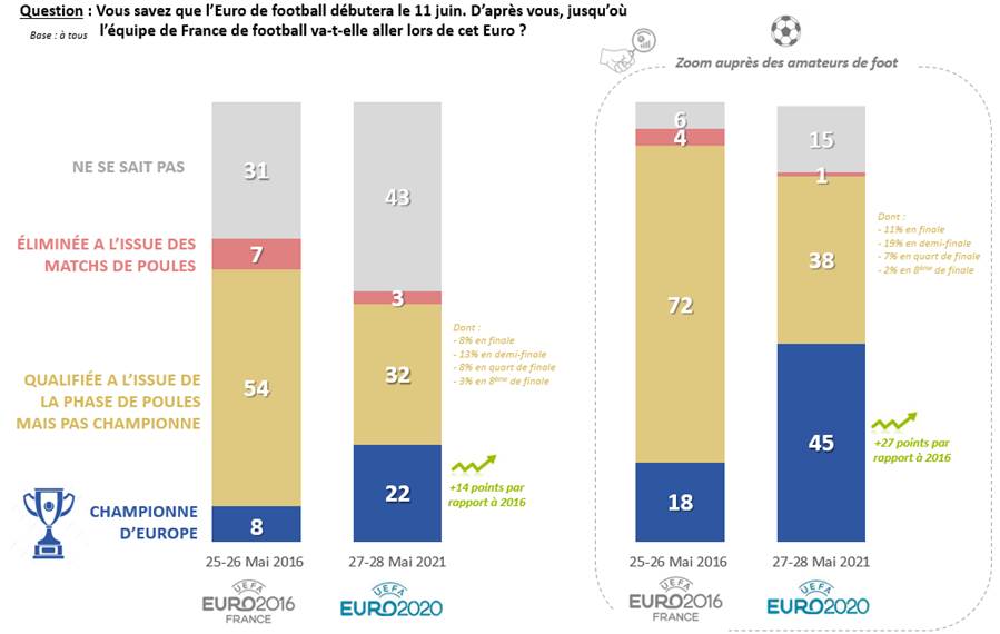 chance de victoire de l'équipe de france euro football