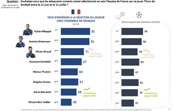 cote popularité attaquants équipe de france