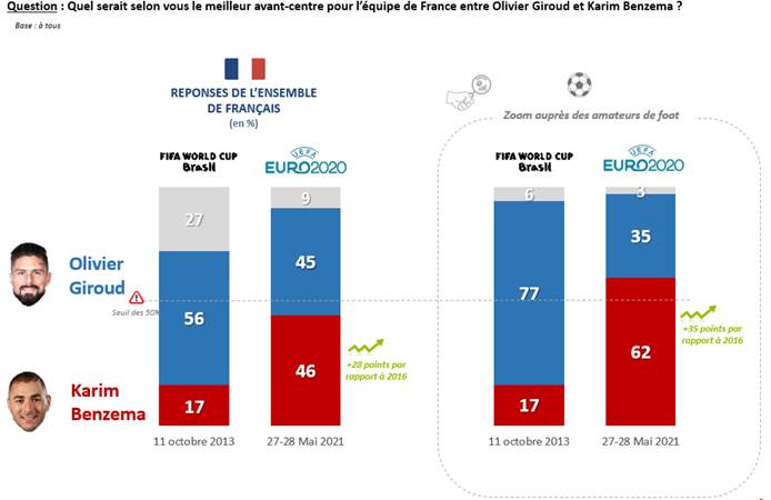 meilleur avant centre giroud benzema coupe du monde euro