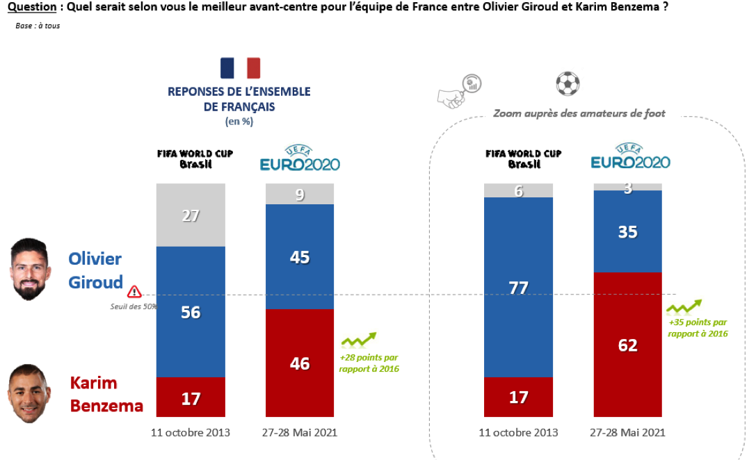 giroud ou benzema en avant centre