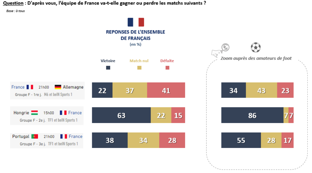 équipe de france contre allemagne hongrie et portugal